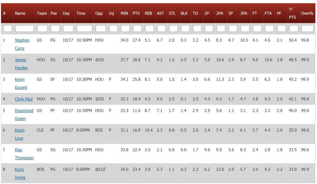 Weekly Nba Projections Next 7 Day Averages Razzball Stocktonator