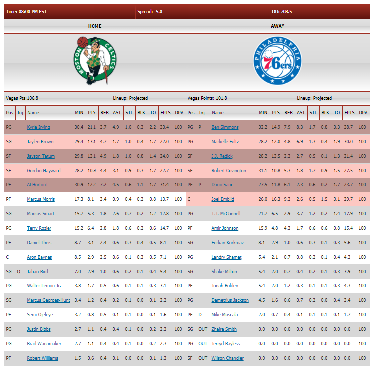 47 Top Pictures Nba Starting Lineups Today Draftkings : Nba Dfs Picks And Lineup Daily Fantasy Prediction For Fanduel And Draftkings January 20th 2021